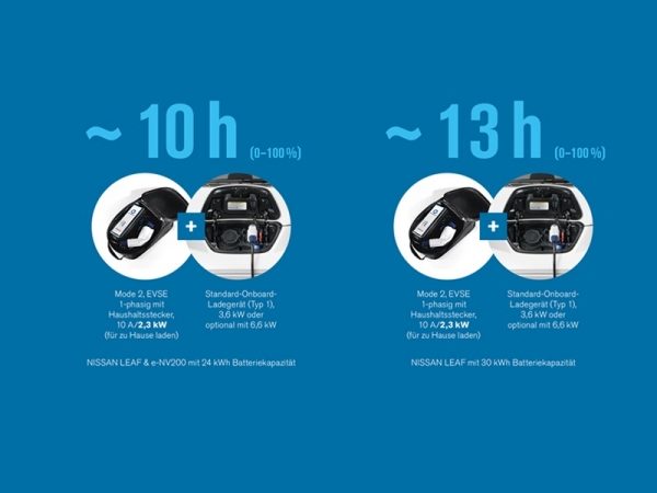 NISSAN LEAF – Ihren NISSAN LEAF können Sie ganz bequem über einen normale Haushaltssteckdose aufladen