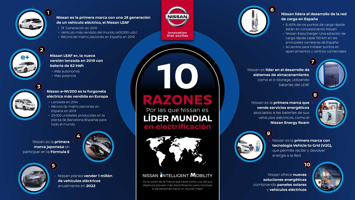 Infografia EV