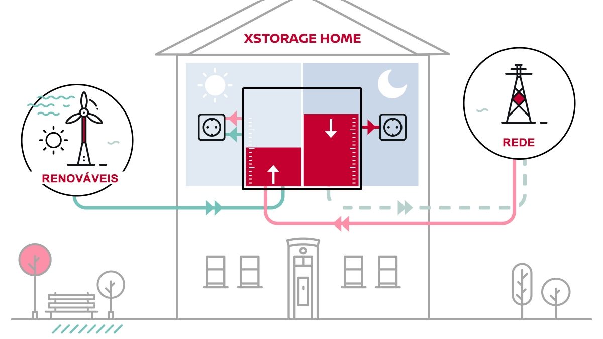 Funcionamiento de xStorage