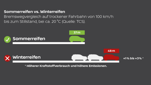 Bremswege-Vergleich Sommer und Winterreifen