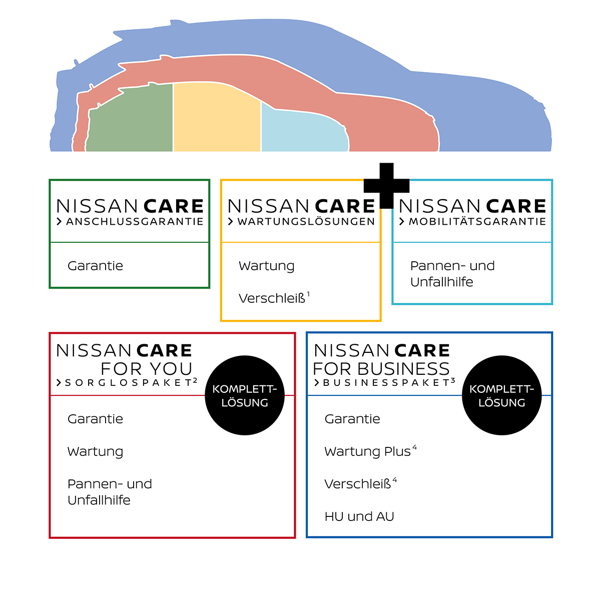Diagramm der Nissan CARE Garantiepakete, einschließlich Anschlussgarantie, Wartungslösungen und Mobilitätsgarantie. Die Optionen umfassen Garantie, Wartung, Pannen- und Unfallhilfe sowie spezielle Pakete für Privat- und Geschäftskunden mit umfassendem Schutz und Versicherungen.