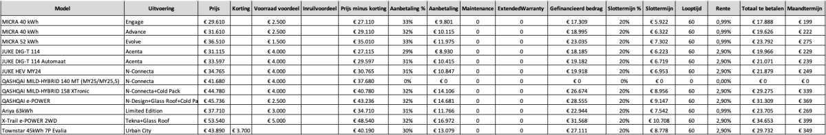 Nissan Smart Financing met een jaarlijks kostenpercentage is geldig op nieuwe zakelijke Nissan-personenauto-orders van 12 tot 60 maanden. Geen maximaal te financieren bedrag, slottermijn mogelijk. Actietarieven van 2,9% (alle personenauto's) en 0,99% (uitsluitend EV modellen MICRA, LEAF en ARIYA) elektrische personenauto's) met een maximale looptijd van 60 maanden, geen maximaal te financieren bedrag, slottermijn mogelijk. De max. slottermijn hangt af van de looptijd van de financiering en berekend o.b.v. waarde van de auto (40% bij 36 maanden, 30% bij 48 maanden en 20% bij 60 maanden financiering). Kortingen op alle modellen zijn tijdelijk. Acceptatie op basis van VFN normen, toetsing en registratie bij het BKR te Tiel. Financial Lease met vaste debetrentevoet wordt verstrekt door Nissan Financial Services, handelsnaam van RCI Financial Services B.V. te Schiphol-Rijk (KvK nummer 30055070, AFM vergunningsnummer 12009781). Nissan Smart Financial Lease met een jaarlijks kostenpercentage is geldig op nieuwe zakelijke Nissan-personenauto-orders van 12 tot 60 maanden. Geen maximaal te financieren bedrag, slottermijn mogelijk. Actietarieven van 2,9% (alle personenauto's) en 0,99% (alle elektrische personenauto's) met een maximale looptijd van 60 maanden, geen maximaal te financieren bedrag, slottermijn mogelijk. De max. slottermijn hangt af van de looptijd van de financiering en berekend o.b.v. waarde van de auto (40% bij 36 maanden, 30% bij 48 maanden en 20% bij 60 maanden financiering). Kortingen op alle modellen zijn tijdelijk. Acceptatie op basis van VFN normen, toetsing en registratie bij het BKR te Tiel. Financial Lease met vaste debetrentevoet wordt verstrekt door Nissan Financial Services, handelsnaam van RCI Financial Services B.V. te Schiphol-Rijk (KvK nummer 30055070, AFM vergunningsnummer 12009781).