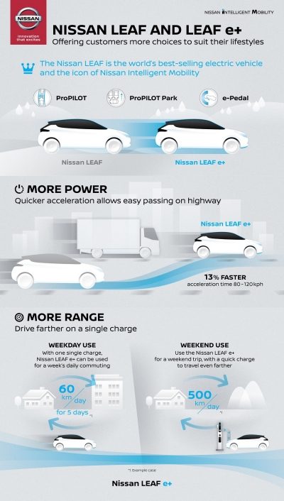 Nissan Leaf E+ Infographic